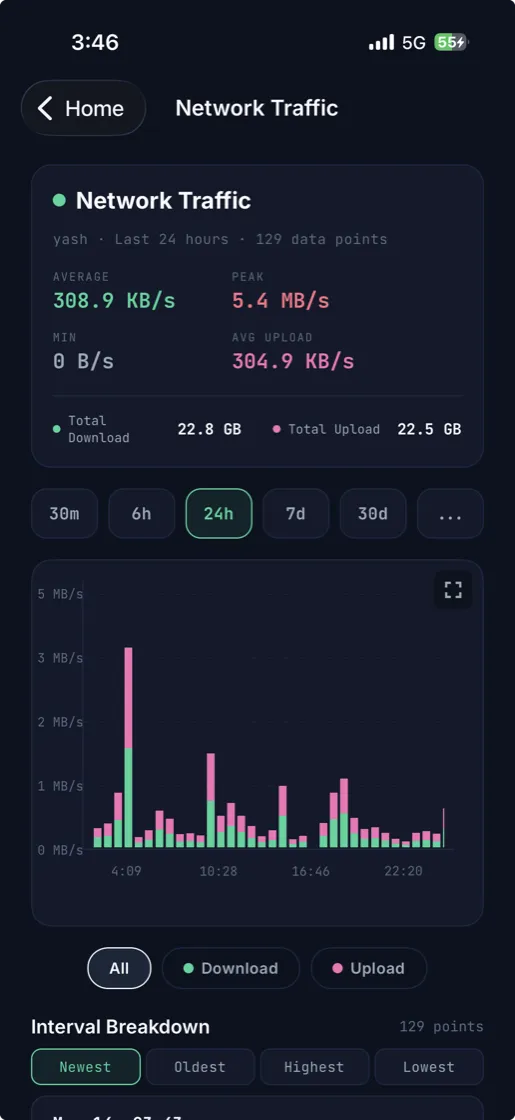 Network traffic, in real time